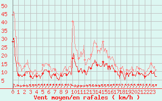 Courbe de la force du vent pour Bourges (18)
