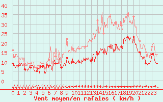 Courbe de la force du vent pour Bordeaux (33)