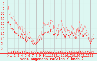 Courbe de la force du vent pour Montpellier (34)