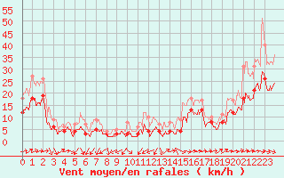 Courbe de la force du vent pour Lannion (22)