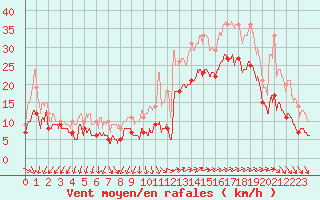 Courbe de la force du vent pour Lorient (56)