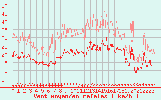 Courbe de la force du vent pour Orly (91)