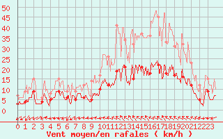 Courbe de la force du vent pour La Bastide-des-Jourdans (84)