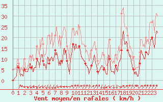 Courbe de la force du vent pour Mont Arbois (74)