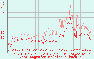 Courbe de la force du vent pour Pau (64)