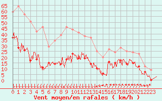 Courbe de la force du vent pour Saint-Auban (04)