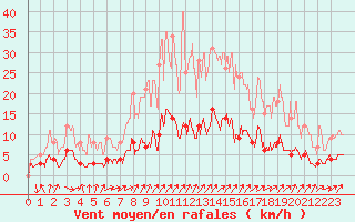 Courbe de la force du vent pour Besanon (25)