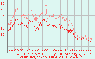 Courbe de la force du vent pour Orlans (45)