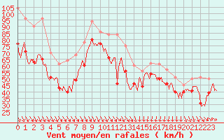 Courbe de la force du vent pour Cap Bar (66)