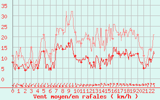 Courbe de la force du vent pour Valensole (04)