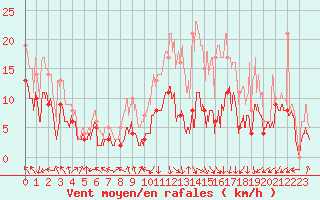 Courbe de la force du vent pour Lyon - Saint-Exupry (69)