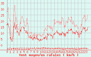 Courbe de la force du vent pour Oppde - crtes du Petit Lubron (84)