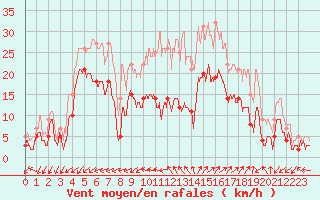 Courbe de la force du vent pour Figari (2A)