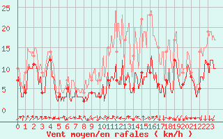 Courbe de la force du vent pour Dijon / Longvic (21)