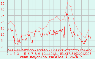 Courbe de la force du vent pour Brest (29)