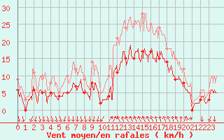 Courbe de la force du vent pour Cannes (06)