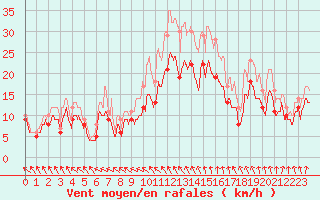 Courbe de la force du vent pour Evreux (27)