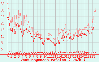 Courbe de la force du vent pour Rouvroy-en-Santerre (80)