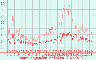 Courbe de la force du vent pour Bourg-Saint-Maurice (73)