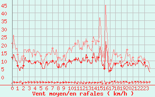 Courbe de la force du vent pour Le Bourget (93)