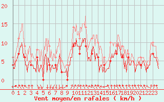 Courbe de la force du vent pour Roanne (42)