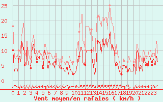 Courbe de la force du vent pour Annecy (74)