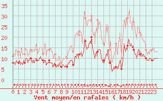 Courbe de la force du vent pour Saint-Goazec (29)