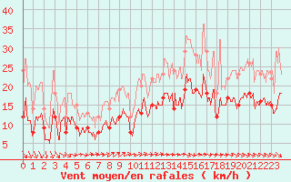 Courbe de la force du vent pour Villacoublay (78)