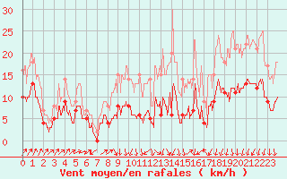 Courbe de la force du vent pour Le Bourget (93)