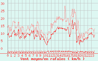 Courbe de la force du vent pour Ajaccio - Campo dell