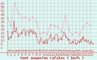 Courbe de la force du vent pour Clermont-Ferrand (63)