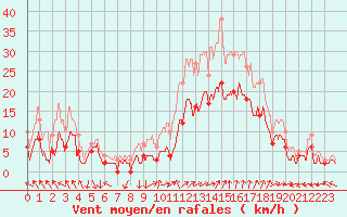 Courbe de la force du vent pour Avignon (84)