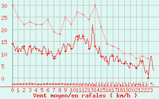 Courbe de la force du vent pour Toussus-le-Noble (78)