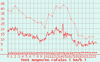 Courbe de la force du vent pour Le Mans (72)