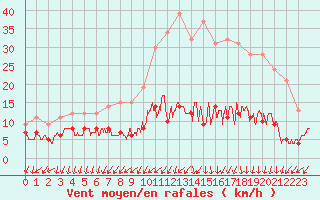 Courbe de la force du vent pour Salignac-Eyvigues (24)