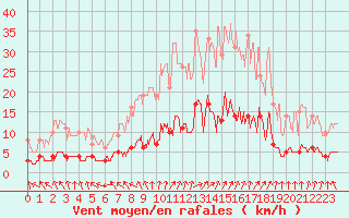 Courbe de la force du vent pour Melle (79)