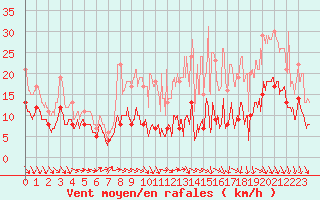 Courbe de la force du vent pour Orly (91)