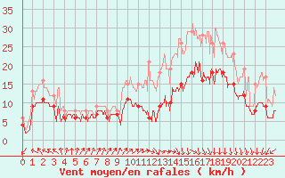 Courbe de la force du vent pour Dinard (35)