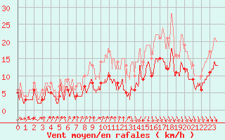 Courbe de la force du vent pour Strasbourg (67)