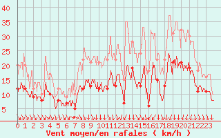 Courbe de la force du vent pour Lille (59)