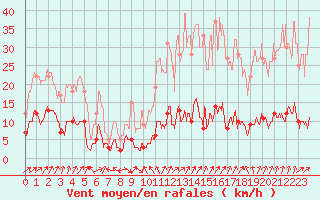Courbe de la force du vent pour Saint-Etienne - La Purinire (42)