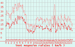 Courbe de la force du vent pour Biarritz (64)