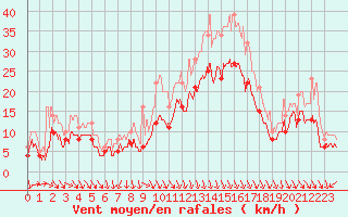 Courbe de la force du vent pour Lyon - Saint-Exupry (69)