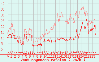 Courbe de la force du vent pour Le Dramont (83)