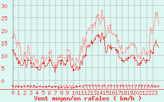 Courbe de la force du vent pour Quimper (29)