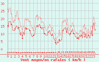 Courbe de la force du vent pour Saint-Nazaire (44)