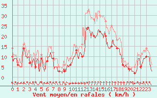 Courbe de la force du vent pour Marignane (13)
