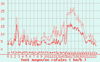Courbe de la force du vent pour Caen (14)
