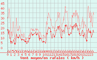 Courbe de la force du vent pour Usinens (74)