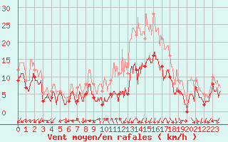 Courbe de la force du vent pour Annecy (74)